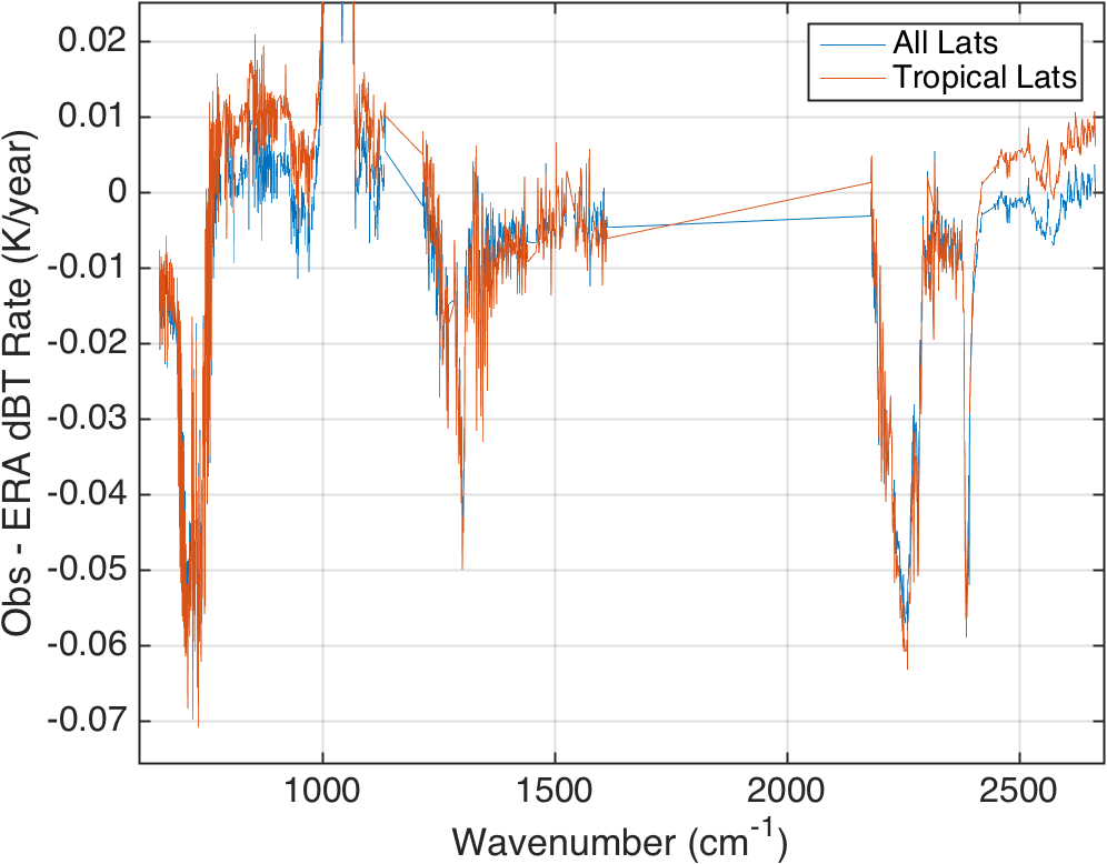 13year_obs_vs_era_clear_rates.png